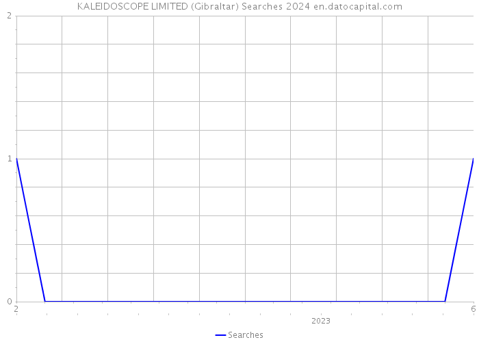 KALEIDOSCOPE LIMITED (Gibraltar) Searches 2024 