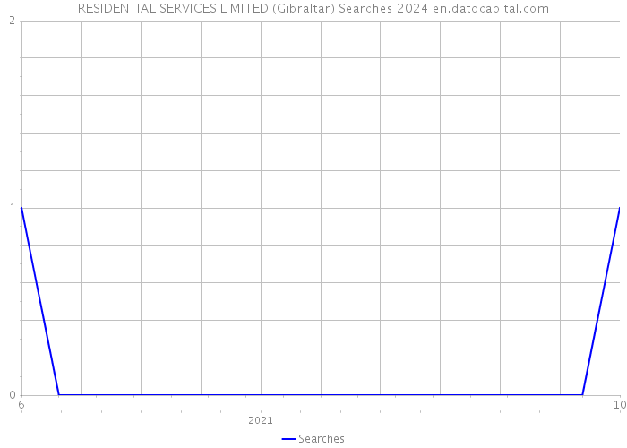 RESIDENTIAL SERVICES LIMITED (Gibraltar) Searches 2024 