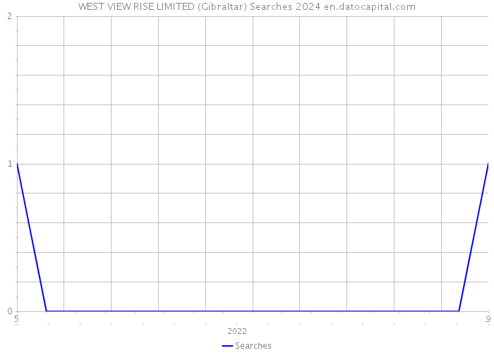 WEST VIEW RISE LIMITED (Gibraltar) Searches 2024 