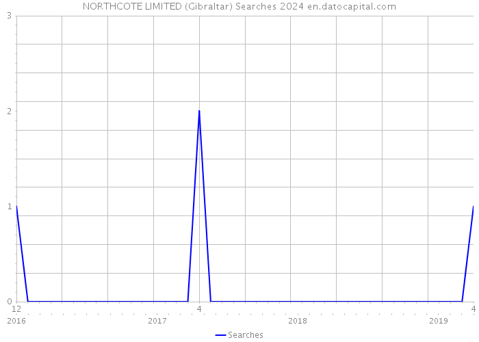NORTHCOTE LIMITED (Gibraltar) Searches 2024 
