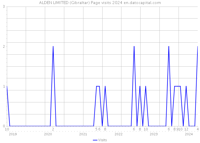 ALDEN LIMITED (Gibraltar) Page visits 2024 