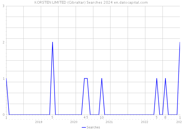 KORSTEN LIMITED (Gibraltar) Searches 2024 
