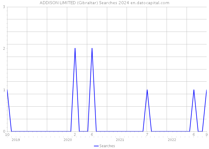 ADDISON LIMITED (Gibraltar) Searches 2024 