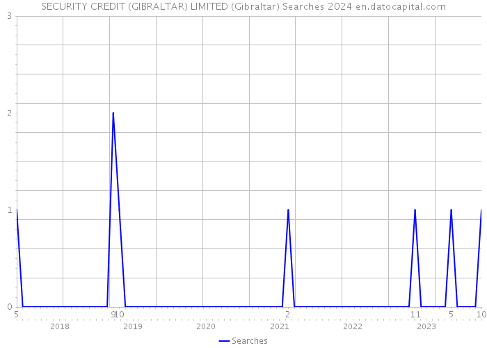 SECURITY CREDIT (GIBRALTAR) LIMITED (Gibraltar) Searches 2024 