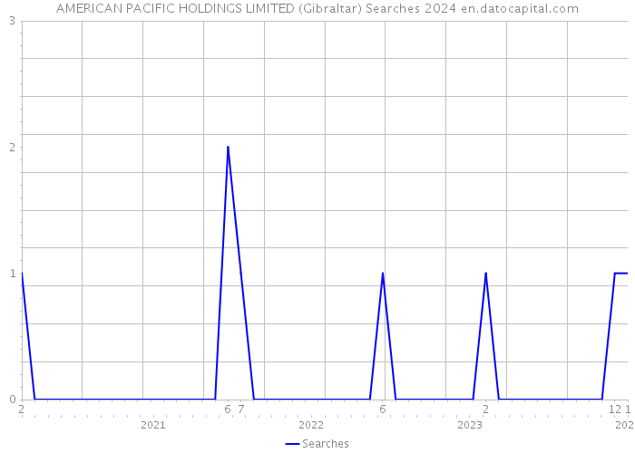 AMERICAN PACIFIC HOLDINGS LIMITED (Gibraltar) Searches 2024 