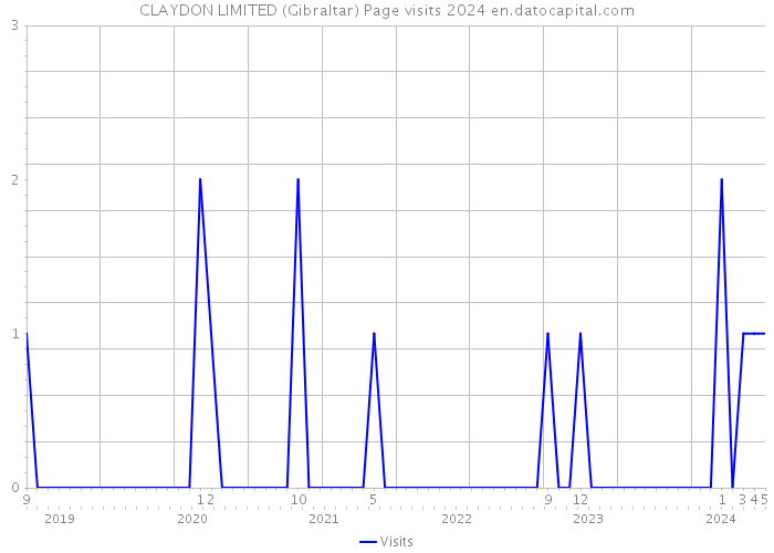CLAYDON LIMITED (Gibraltar) Page visits 2024 