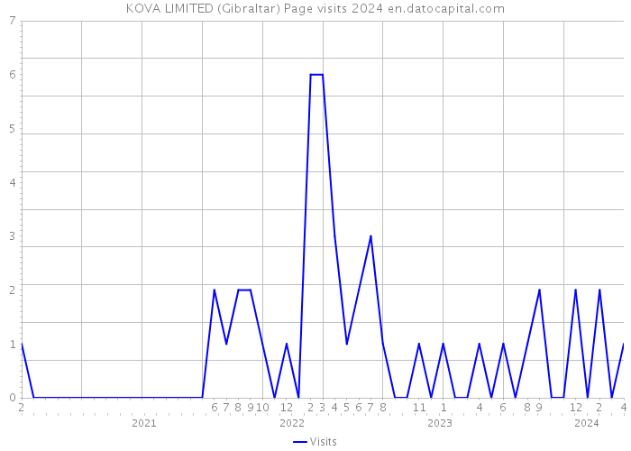 KOVA LIMITED (Gibraltar) Page visits 2024 
