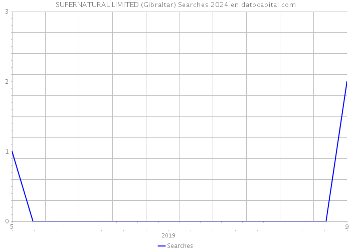 SUPERNATURAL LIMITED (Gibraltar) Searches 2024 