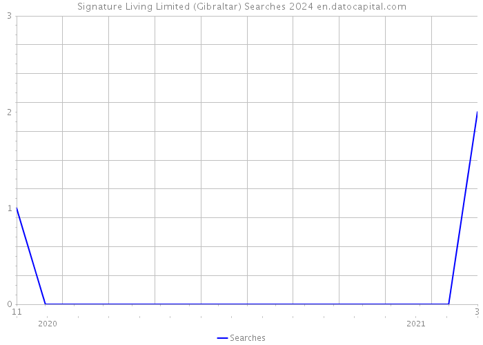 Signature Living Limited (Gibraltar) Searches 2024 