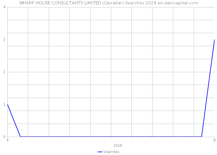 WHARF HOUSE CONSULTANTS LIMITED (Gibraltar) Searches 2024 