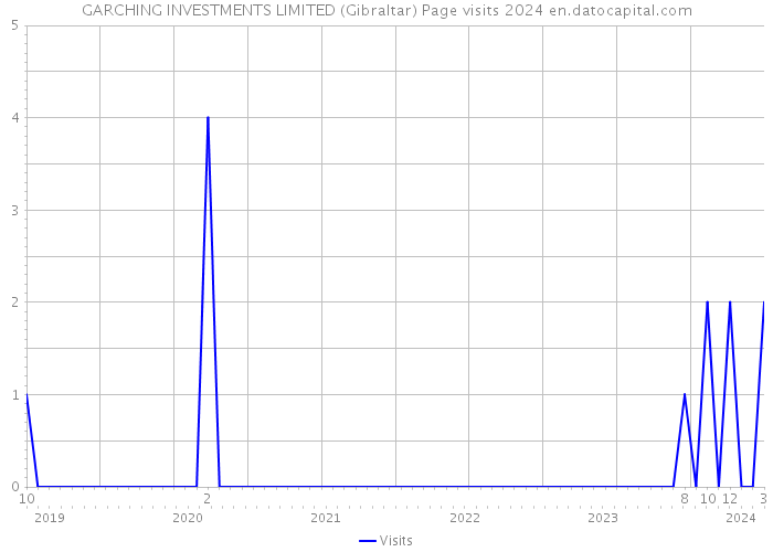 GARCHING INVESTMENTS LIMITED (Gibraltar) Page visits 2024 