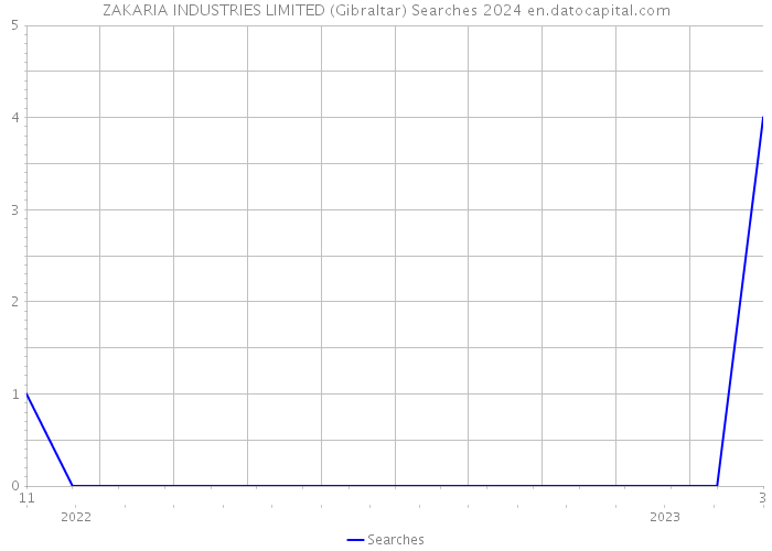 ZAKARIA INDUSTRIES LIMITED (Gibraltar) Searches 2024 