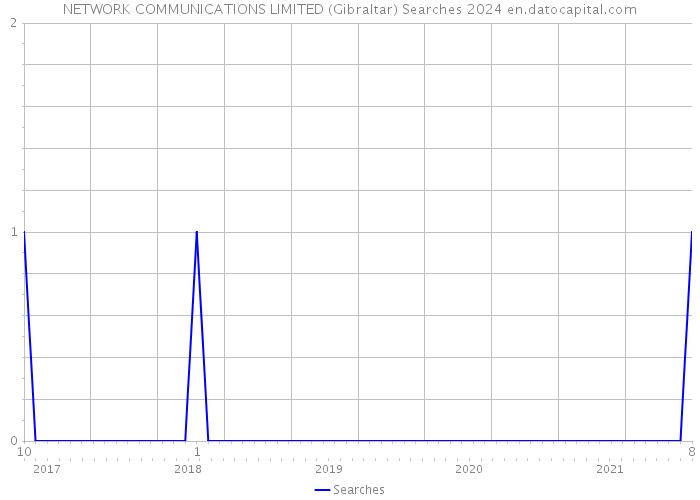 NETWORK COMMUNICATIONS LIMITED (Gibraltar) Searches 2024 
