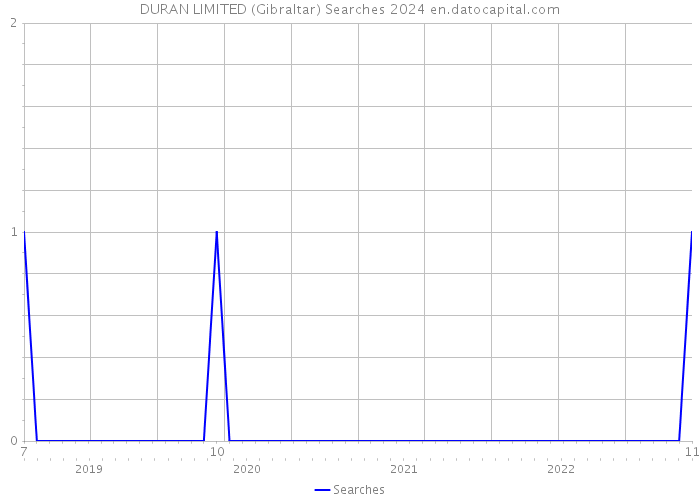DURAN LIMITED (Gibraltar) Searches 2024 