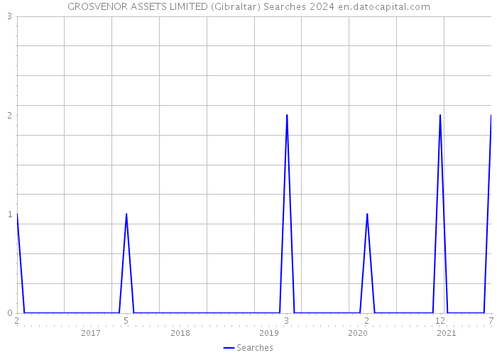 GROSVENOR ASSETS LIMITED (Gibraltar) Searches 2024 