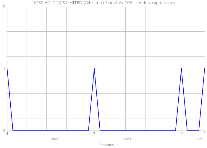 ROSS HOLDINGS LIMITED (Gibraltar) Searches 2024 