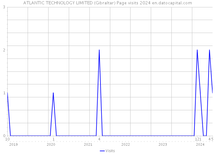 ATLANTIC TECHNOLOGY LIMITED (Gibraltar) Page visits 2024 