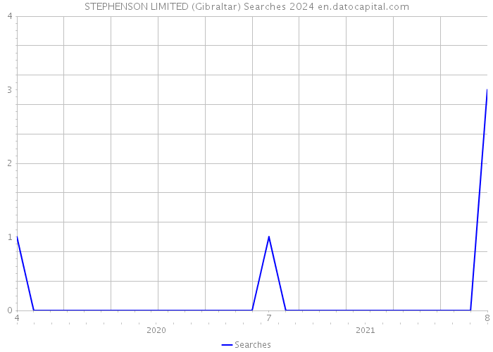 STEPHENSON LIMITED (Gibraltar) Searches 2024 