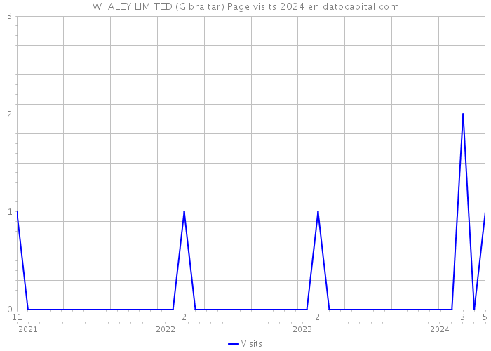 WHALEY LIMITED (Gibraltar) Page visits 2024 