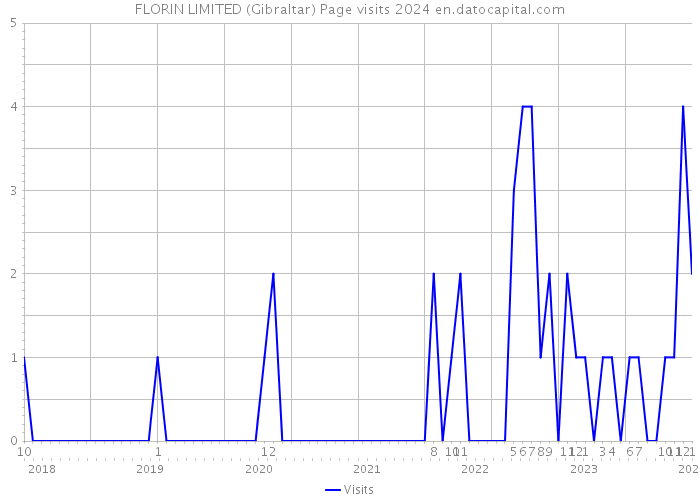 FLORIN LIMITED (Gibraltar) Page visits 2024 