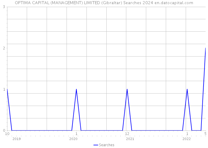 OPTIMA CAPITAL (MANAGEMENT) LIMITED (Gibraltar) Searches 2024 