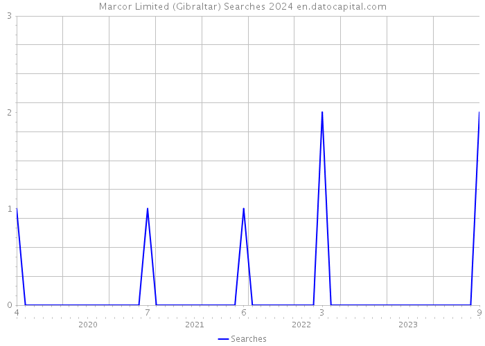 Marcor Limited (Gibraltar) Searches 2024 