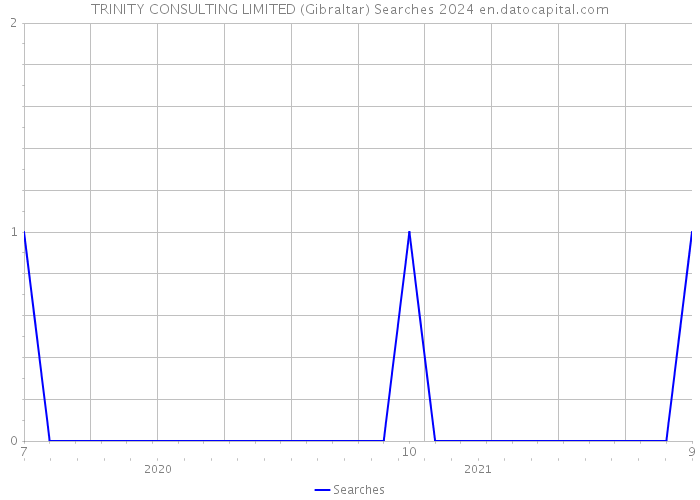 TRINITY CONSULTING LIMITED (Gibraltar) Searches 2024 
