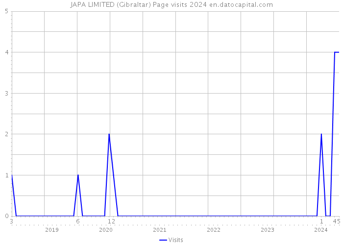 JAPA LIMITED (Gibraltar) Page visits 2024 