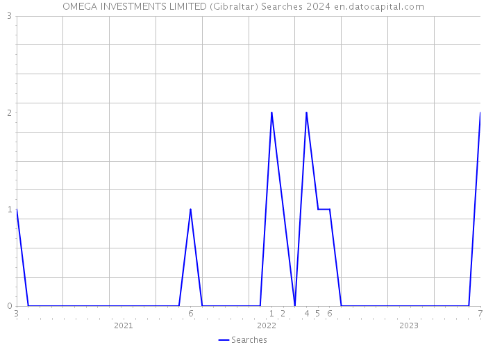 OMEGA INVESTMENTS LIMITED (Gibraltar) Searches 2024 