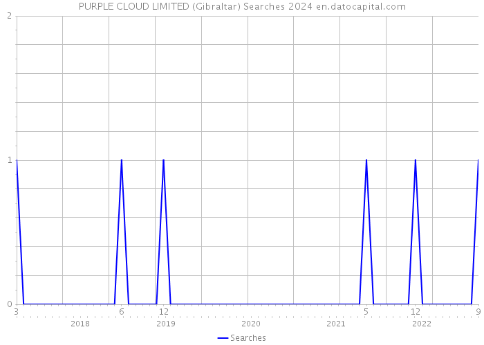 PURPLE CLOUD LIMITED (Gibraltar) Searches 2024 