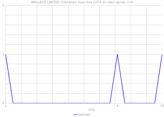 WALLACE LIMITED (Gibraltar) Searches 2024 