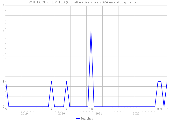 WHITECOURT LIMITED (Gibraltar) Searches 2024 