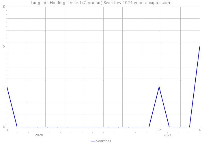 Langlade Holding Limited (Gibraltar) Searches 2024 