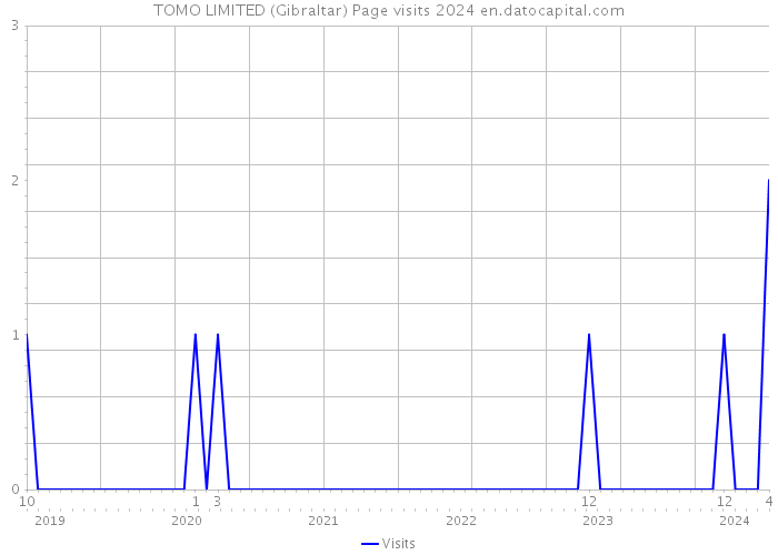 TOMO LIMITED (Gibraltar) Page visits 2024 