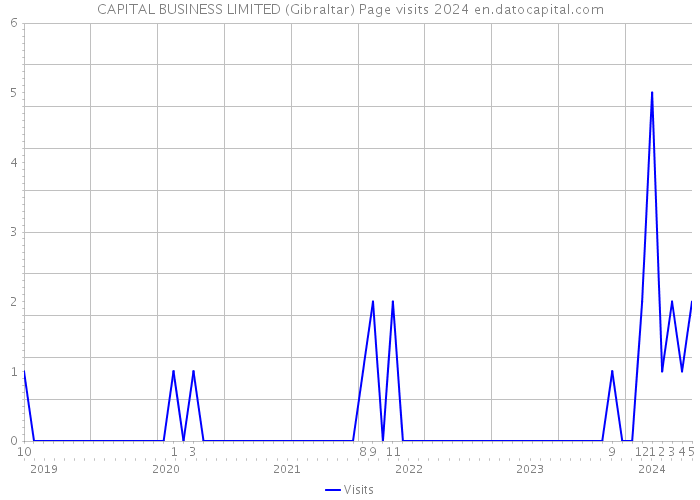 CAPITAL BUSINESS LIMITED (Gibraltar) Page visits 2024 