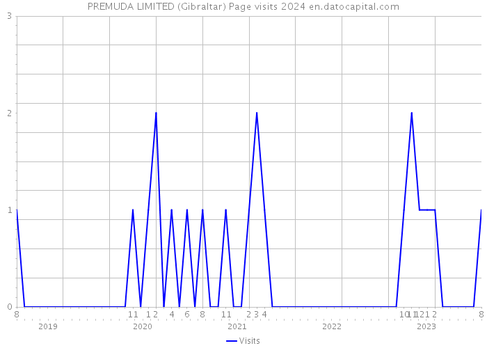 PREMUDA LIMITED (Gibraltar) Page visits 2024 