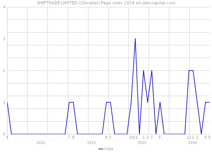 SHIPTRADE LIMITED (Gibraltar) Page visits 2024 