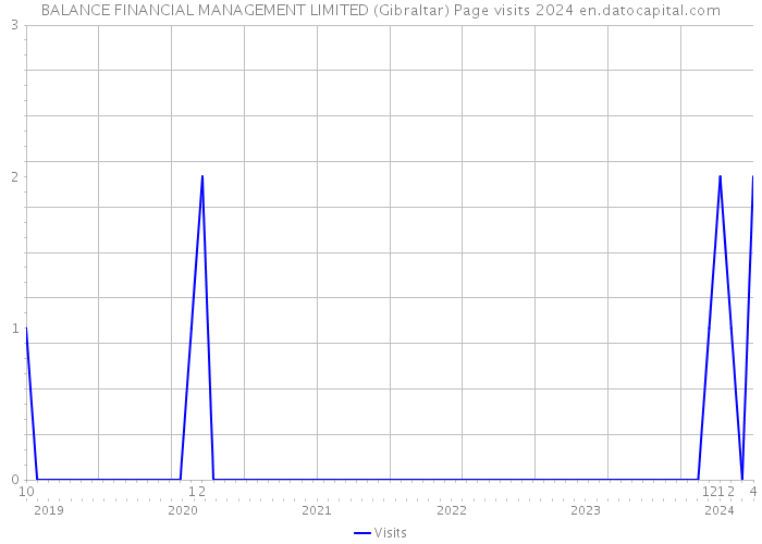 BALANCE FINANCIAL MANAGEMENT LIMITED (Gibraltar) Page visits 2024 