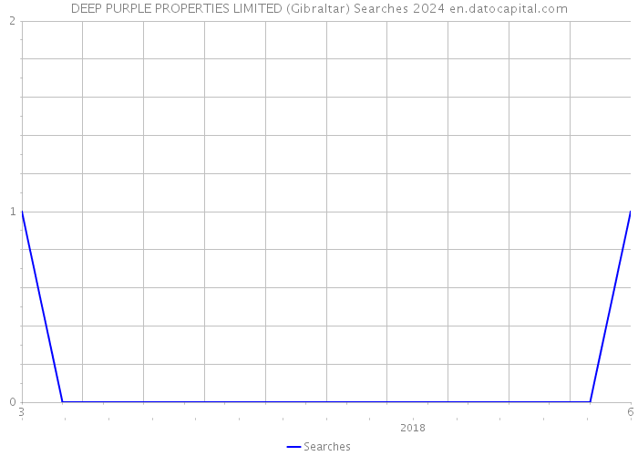 DEEP PURPLE PROPERTIES LIMITED (Gibraltar) Searches 2024 