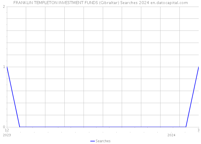 FRANKLIN TEMPLETON INVESTMENT FUNDS (Gibraltar) Searches 2024 
