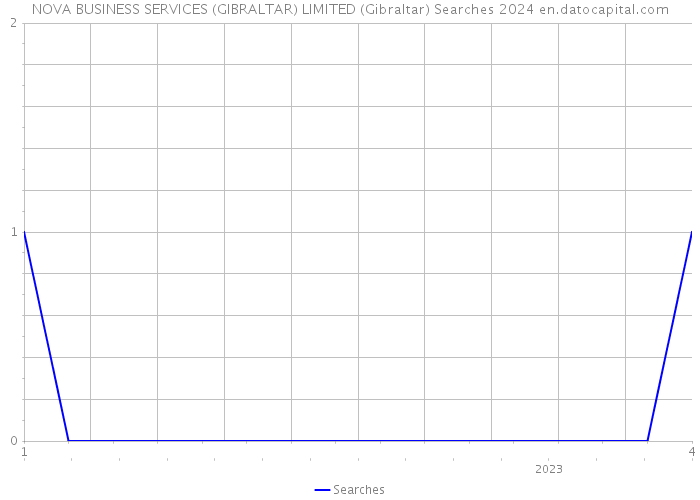 NOVA BUSINESS SERVICES (GIBRALTAR) LIMITED (Gibraltar) Searches 2024 