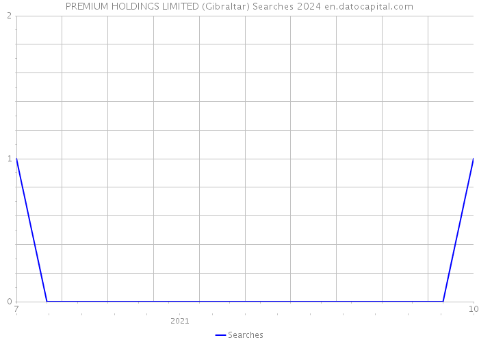 PREMIUM HOLDINGS LIMITED (Gibraltar) Searches 2024 