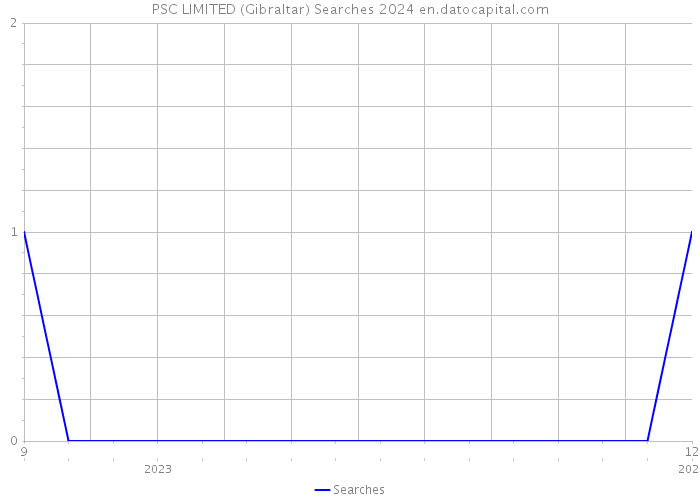 PSC LIMITED (Gibraltar) Searches 2024 