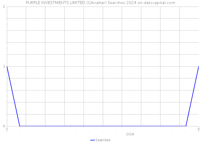 PURPLE INVESTMENTS LIMITED (Gibraltar) Searches 2024 