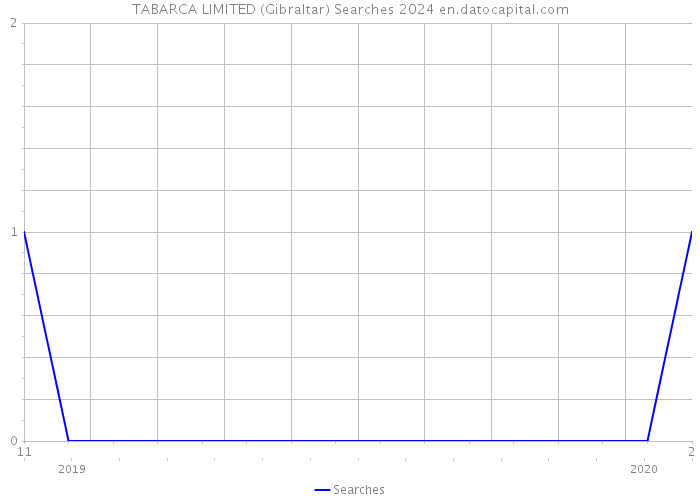 TABARCA LIMITED (Gibraltar) Searches 2024 