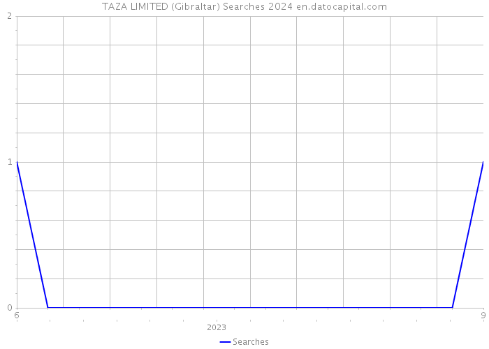 TAZA LIMITED (Gibraltar) Searches 2024 
