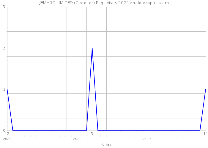 JEMARO LIMITED (Gibraltar) Page visits 2024 