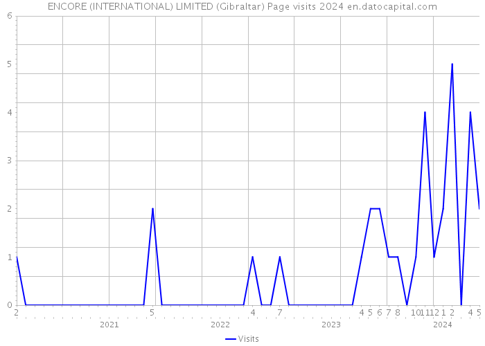 ENCORE (INTERNATIONAL) LIMITED (Gibraltar) Page visits 2024 