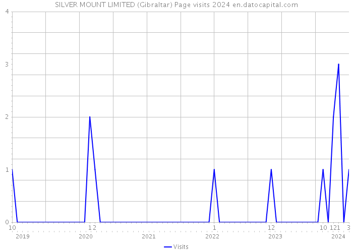 SILVER MOUNT LIMITED (Gibraltar) Page visits 2024 