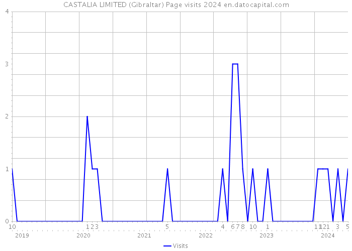 CASTALIA LIMITED (Gibraltar) Page visits 2024 